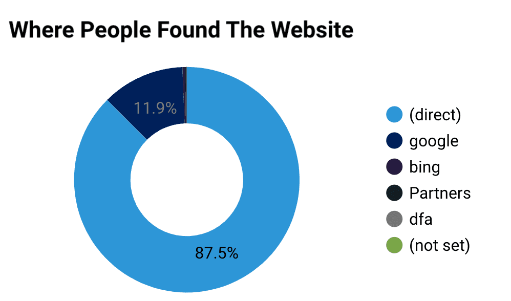 Screenshot of website analytics to show 'Where people found the website'
