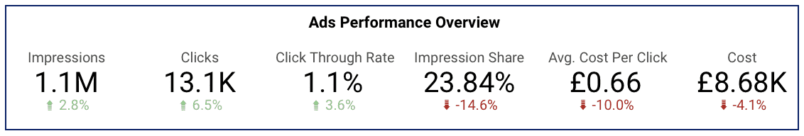 Screenshot of Ads Performance Overview - Google Ads Analytics