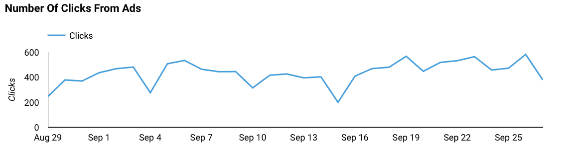 Screenshot of Number of clicks from ads - Google Ads Analytics