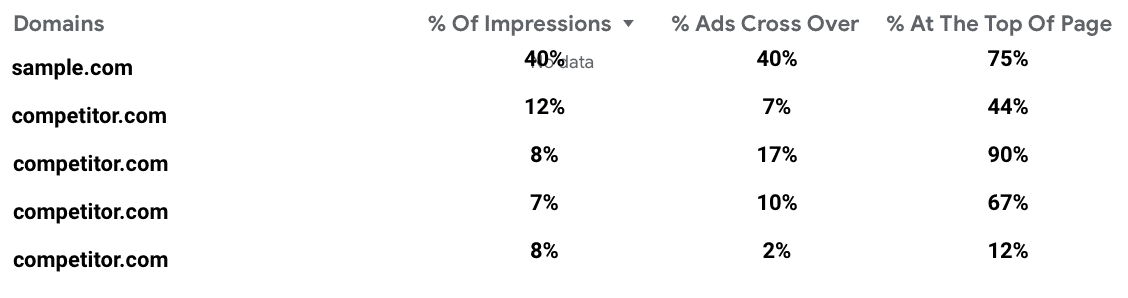Screenshot of Vs Competitors on Google Ads Analytics