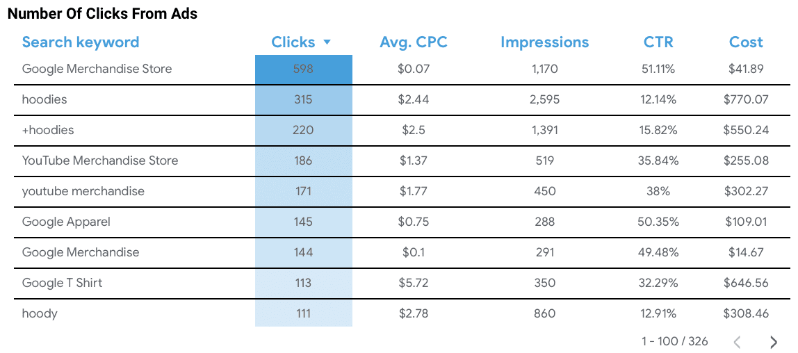 Screenshot showing Number Of Clicks From Ads
