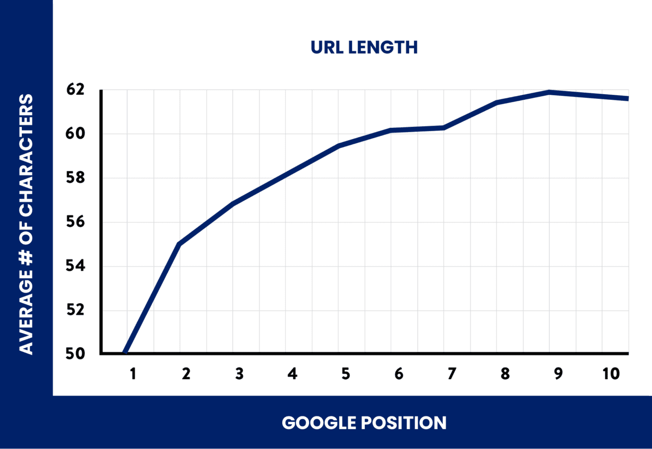 URL Graph Google Position