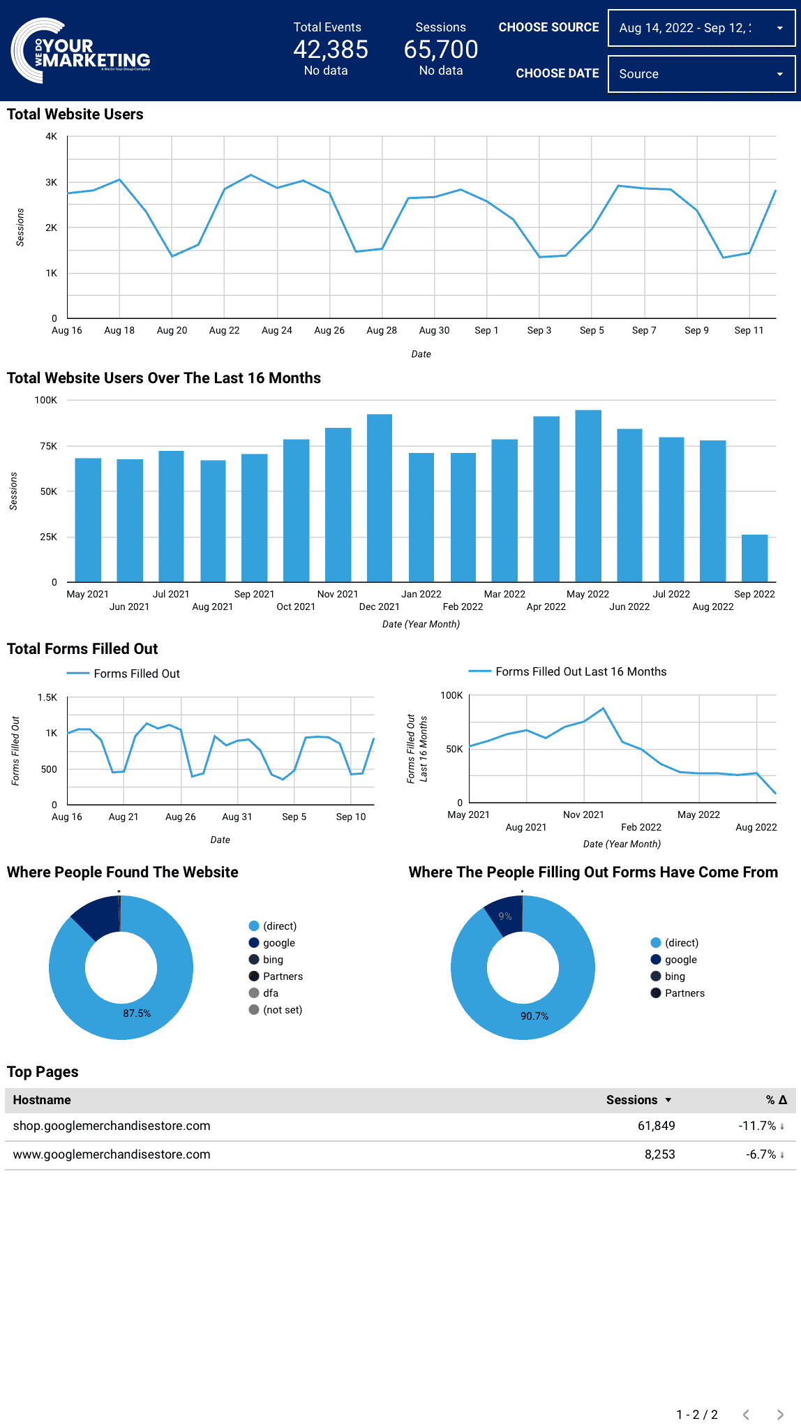 Screenshot of WeDoYourMarketing website analytics dashboard