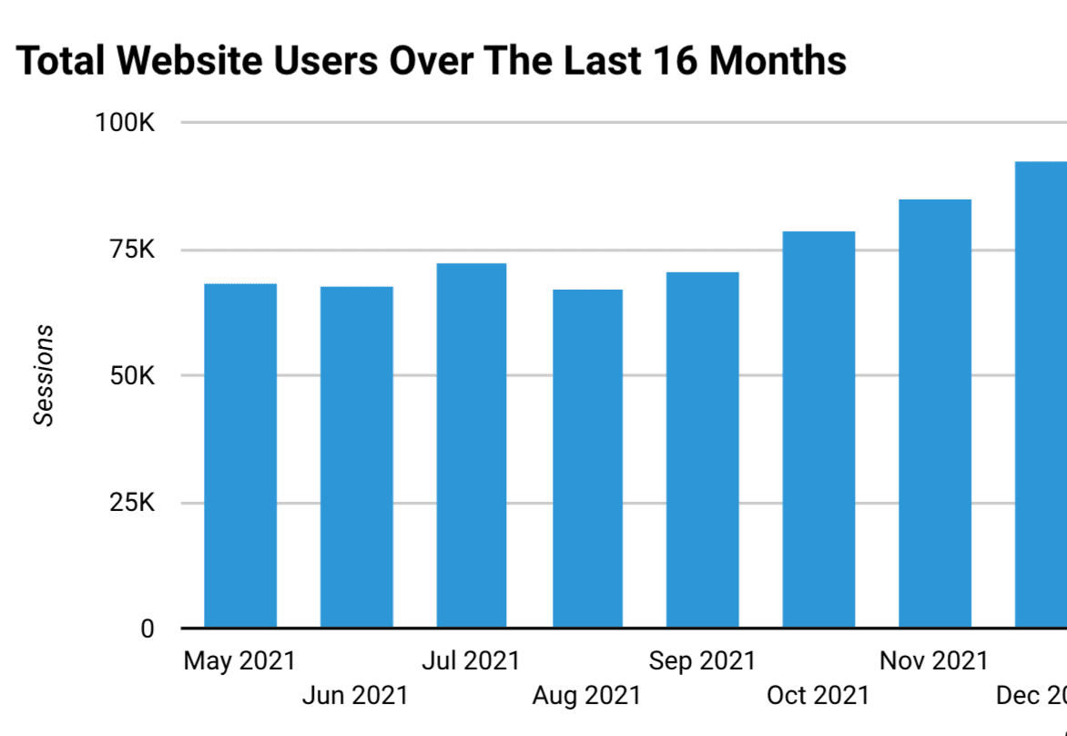 Screenshot of Total Website Users Over The Last 16 months on website analytics dashboard