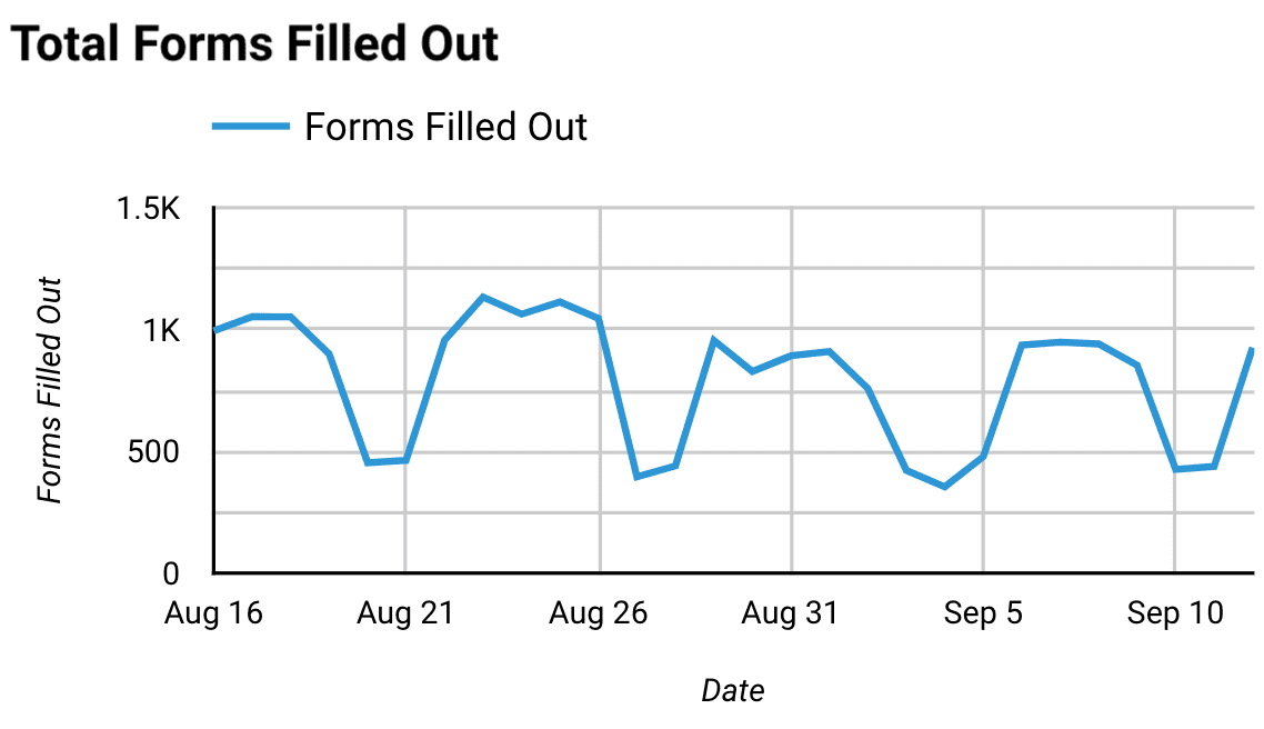 Screenshot of Total Forms Filled Out on Website Analytics dashboard