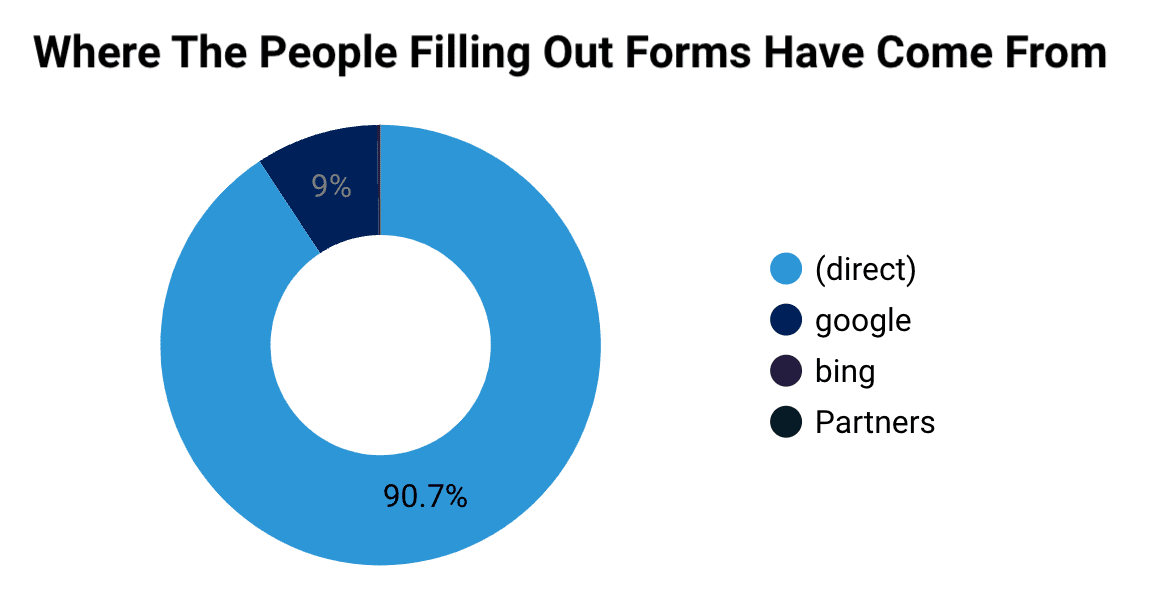 Screenshot of website analytics to show 'Where the people filling out forms have come from'
